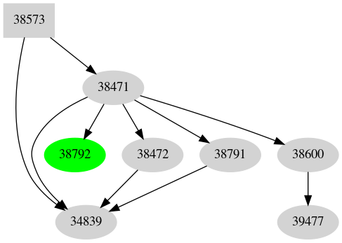 Dependency graph