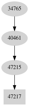 Dependency graph
