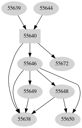 Dependency graph