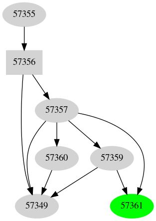 Dependency graph