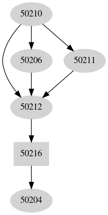 Dependency graph