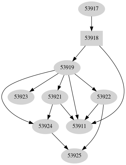 Dependency graph