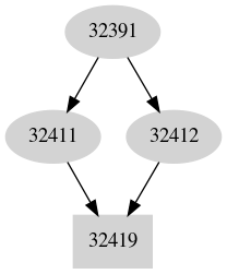 Dependency graph