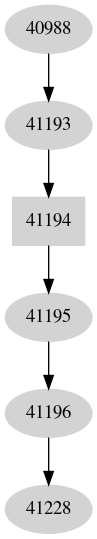 Dependency graph