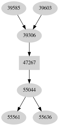 Dependency graph
