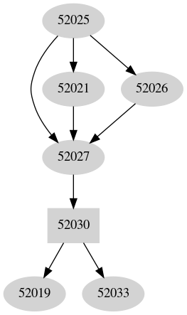 Dependency graph