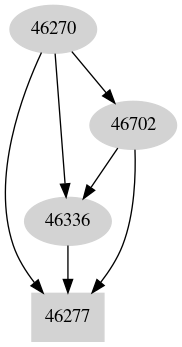 Dependency graph
