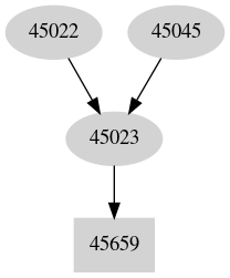 Dependency graph