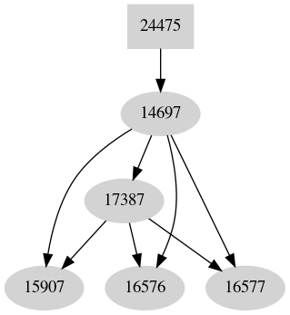 Dependency graph