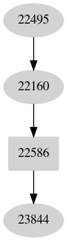 Dependency graph