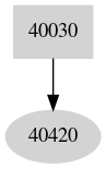 Dependency graph