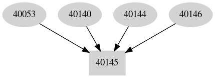 Dependency graph