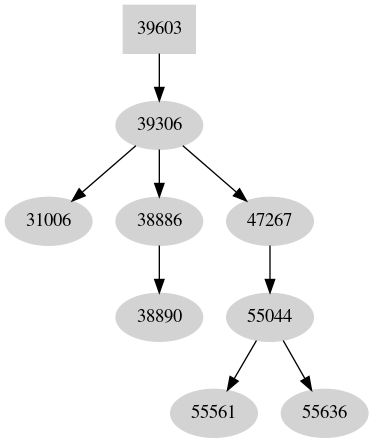 Dependency graph
