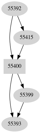 Dependency graph
