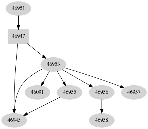 Dependency graph