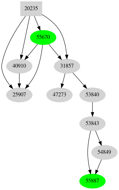 Dependency graph