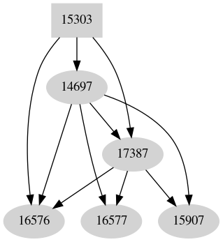 Dependency graph
