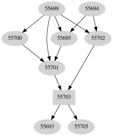 Dependency graph