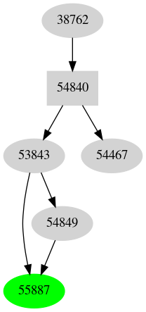 Dependency graph