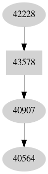 Dependency graph