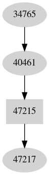 Dependency graph