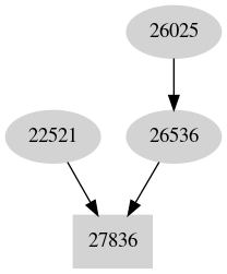 Dependency graph