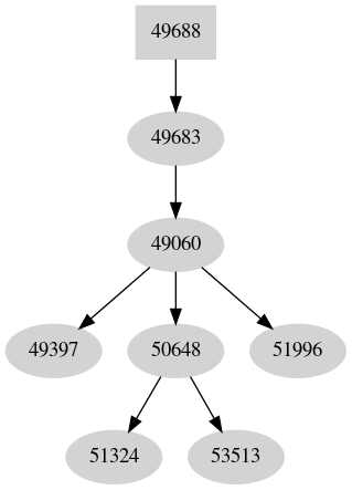 Dependency graph