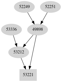 Dependency graph