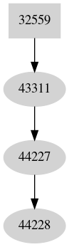 Dependency graph