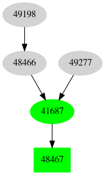 Dependency graph