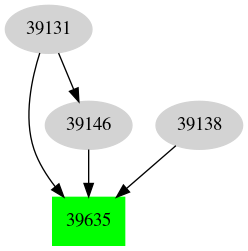 Dependency graph