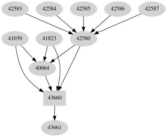 Dependency graph