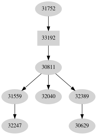 Dependency graph