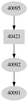 Dependency graph