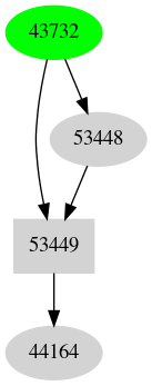 Dependency graph