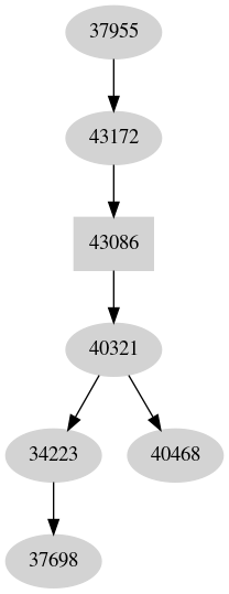 Dependency graph