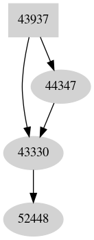 Dependency graph