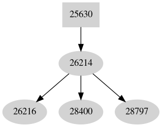 Dependency graph