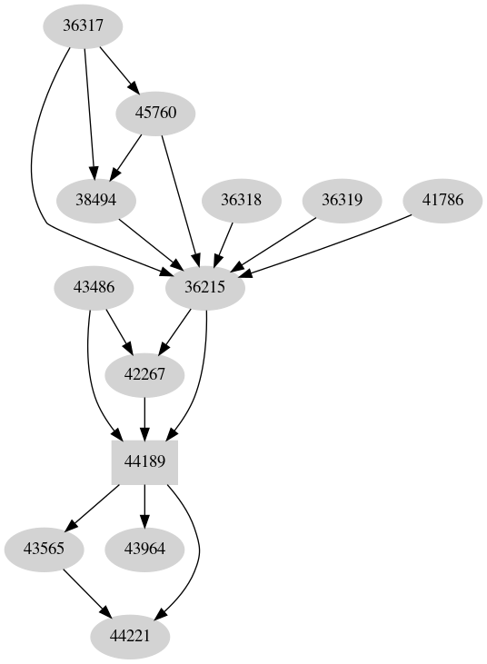 Dependency graph