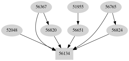 Dependency graph
