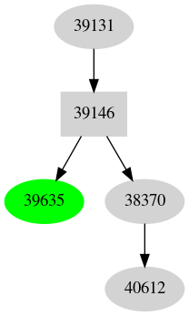 Dependency graph