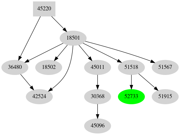 Dependency graph