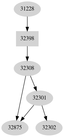 Dependency graph