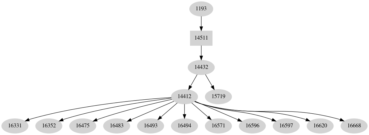 Dependency graph