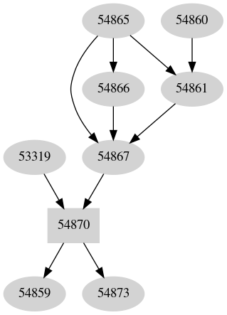 Dependency graph