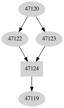 Dependency graph