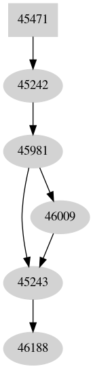 Dependency graph