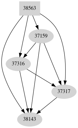 Dependency graph