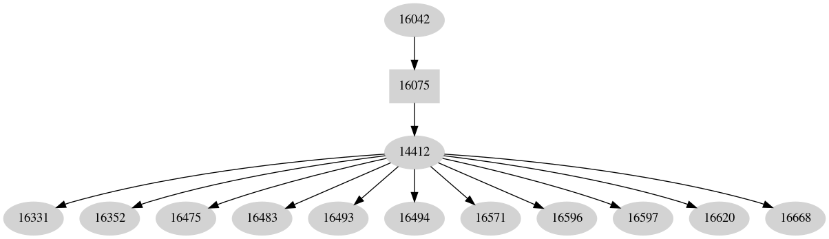 Dependency graph