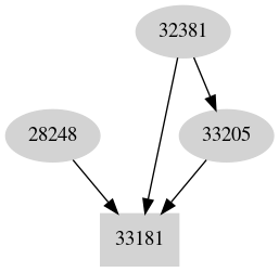 Dependency graph